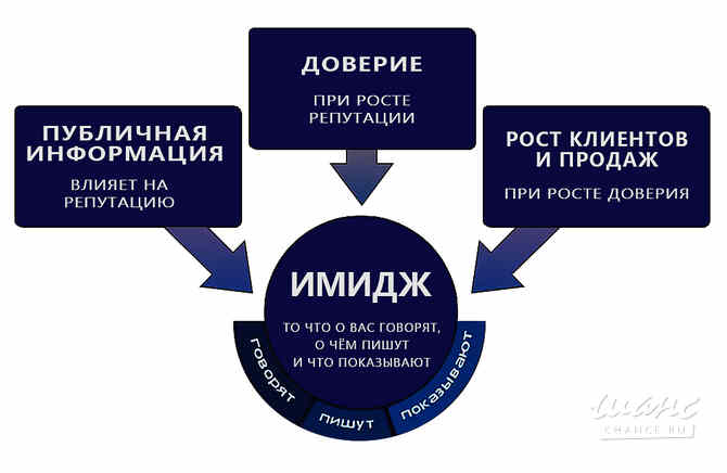 Улучшим имидж, репутацию организации в интернете. Москва - изображение 3