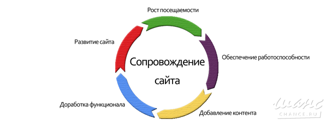 Доработка веб-сайтов Санкт-Петербург - изображение 10