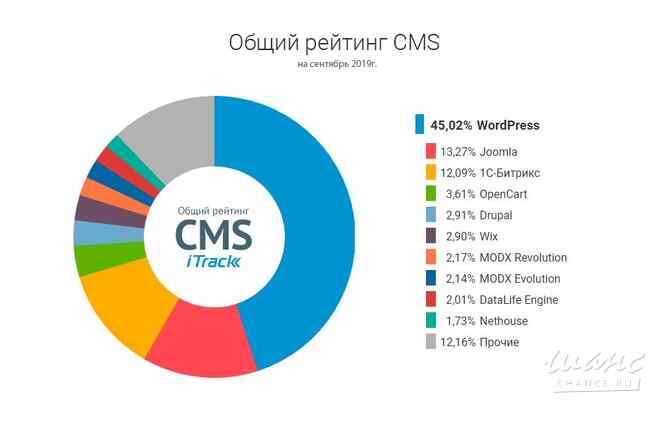 Создание сайтов на WordPress Санкт-Петербург - изображение 10