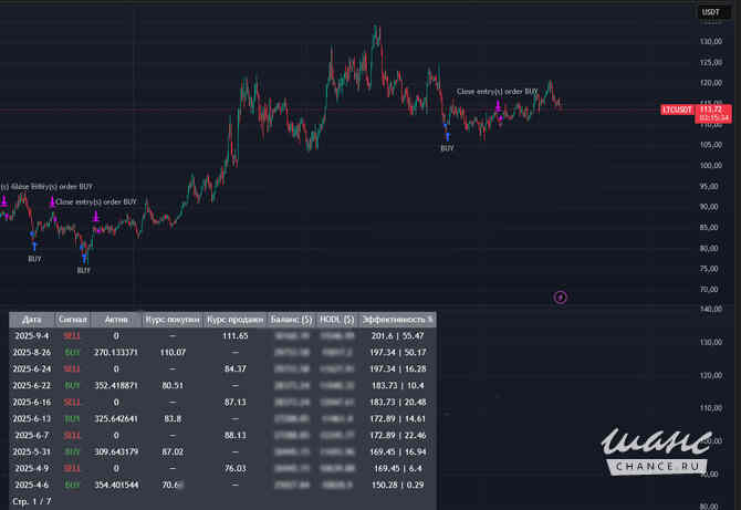 Разработка торговых индиакторов TradingView Москва - изображение 1