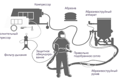 Пескоструйная обработка по Московской области