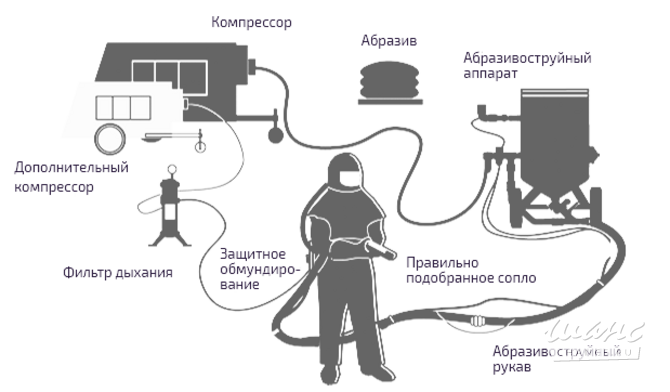 Пескоструйная обработка по Московской области Клин - изображение 1